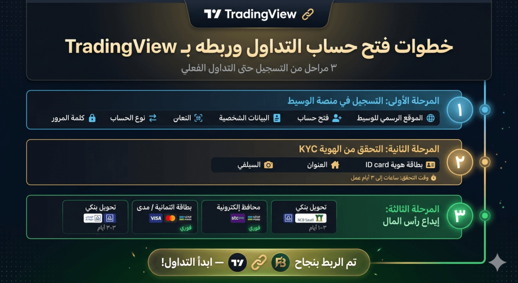 خطوات ربط حساب الوسيط المالي بمنصة تريدنج فيو من خلال لوحة التداول