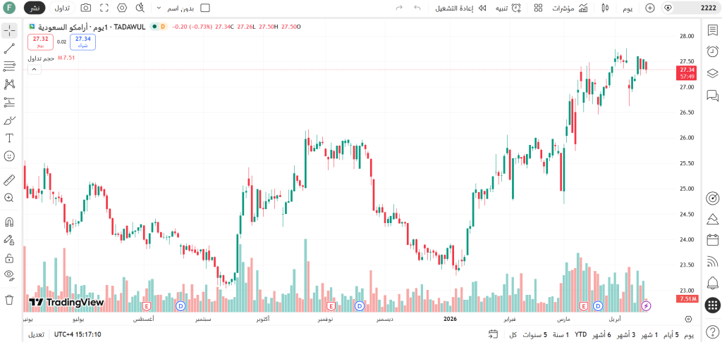 فتح صفحة الرسم البياني في TradingView