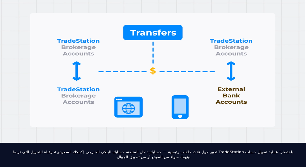 نظرة عامة على طرق تمويل حساب TradeStation.